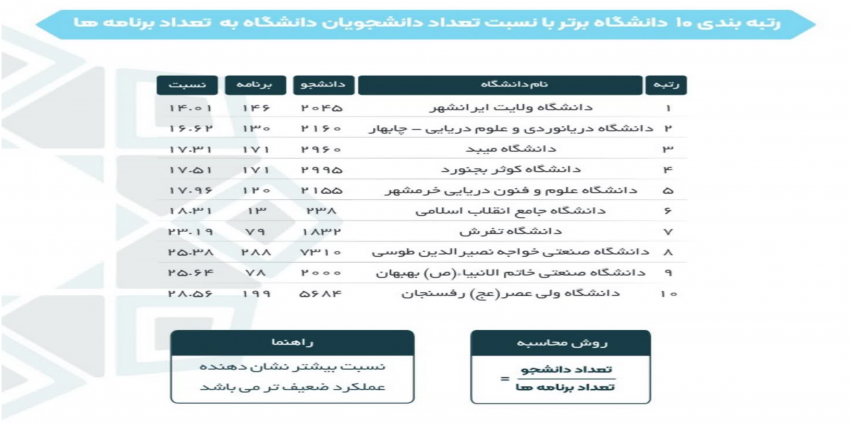 قرار گرفتن دانشگاه ولایت ایرانشهر در رتبه ۱ رتبه بندی دانشگاه های کشور بر اساس فعالیت های فرهنگی